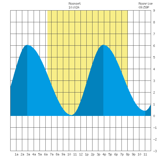Alameda Creek tide chart for Tuesday, August 12, 2025