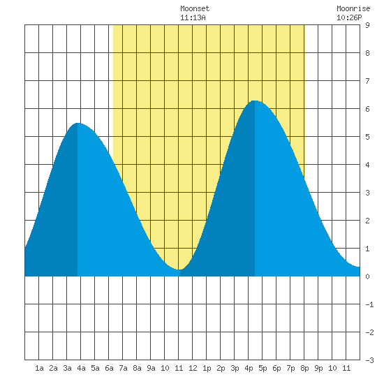 Alameda Creek tide chart for Wednesday, August 13, 2025