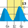 Alameda Creek tide chart for Wednesday, August 13, 2025