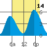 Alameda Creek tide chart for Thursday, August 14, 2025
