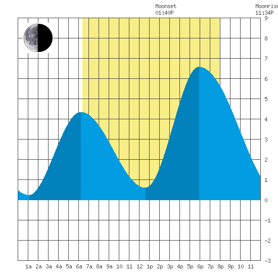 Alameda Creek tide chart for Friday, August 15, 2025