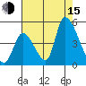 Alameda Creek tide chart for Friday, August 15, 2025