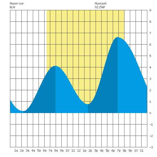Alameda Creek tide chart for Saturday, August 16, 2025