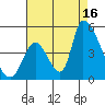 Alameda Creek tide chart for Saturday, August 16, 2025