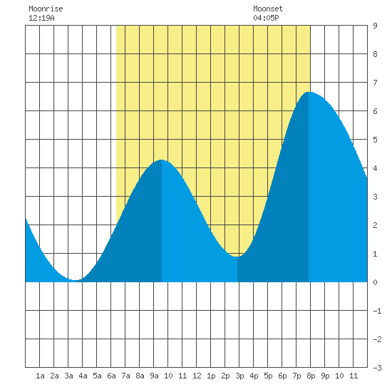 Alameda Creek tide chart for Sunday, August 17, 2025