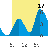Alameda Creek tide chart for Sunday, August 17, 2025