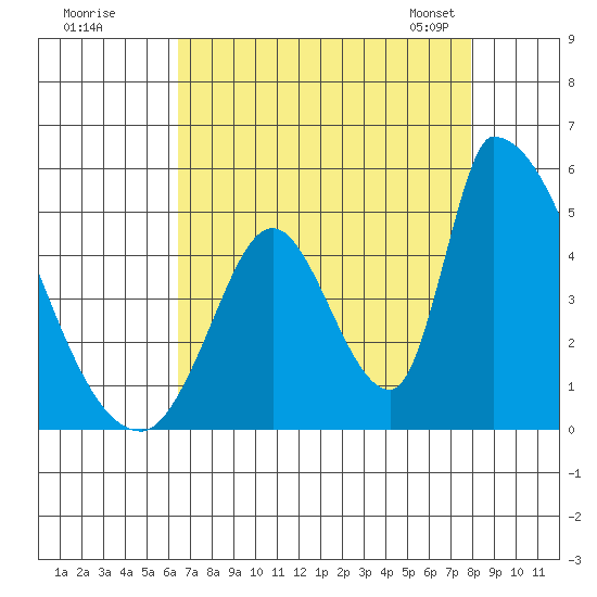 Alameda Creek tide chart for Monday, August 18, 2025