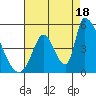 Alameda Creek tide chart for Monday, August 18, 2025