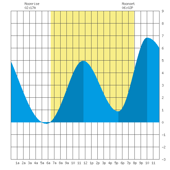 Alameda Creek tide chart for Tuesday, August 19, 2025