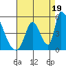 Alameda Creek tide chart for Tuesday, August 19, 2025