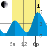 Alameda Creek tide chart for Friday, August 1, 2025