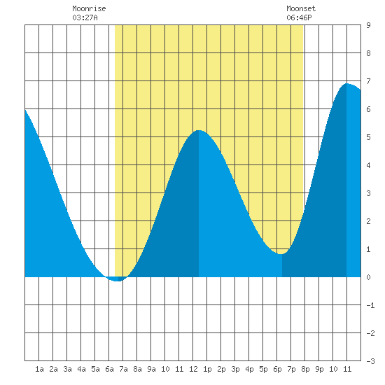Alameda Creek tide chart for Wednesday, August 20, 2025