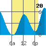 Alameda Creek tide chart for Wednesday, August 20, 2025