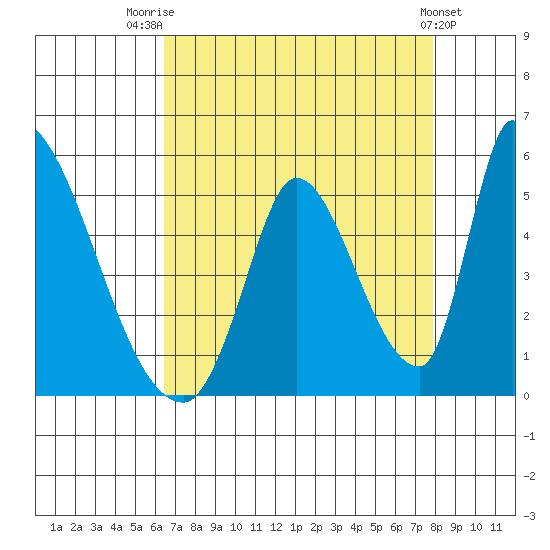 Alameda Creek tide chart for Thursday, August 21, 2025