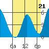 Alameda Creek tide chart for Thursday, August 21, 2025