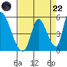 Alameda Creek tide chart for Friday, August 22, 2025