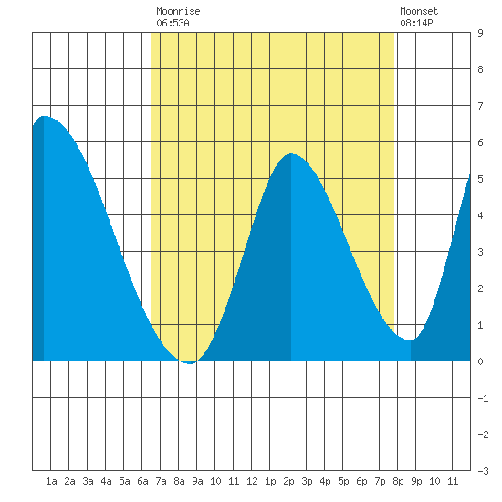 Alameda Creek tide chart for Saturday, August 23, 2025