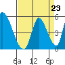 Alameda Creek tide chart for Saturday, August 23, 2025