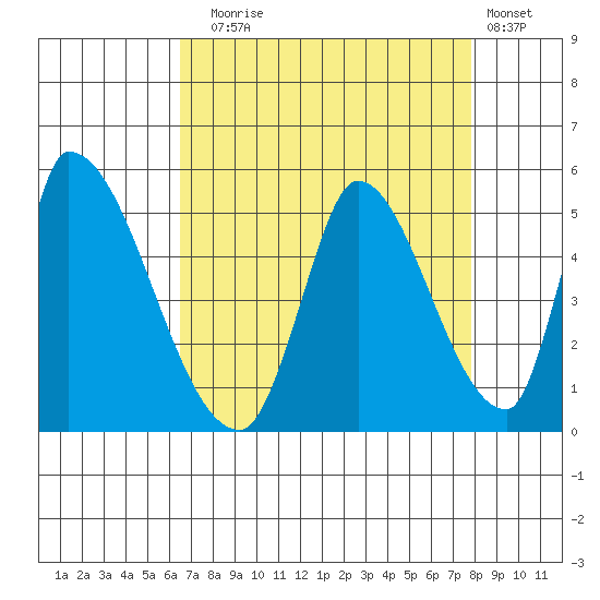 Alameda Creek tide chart for Sunday, August 24, 2025