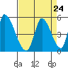 Alameda Creek tide chart for Sunday, August 24, 2025