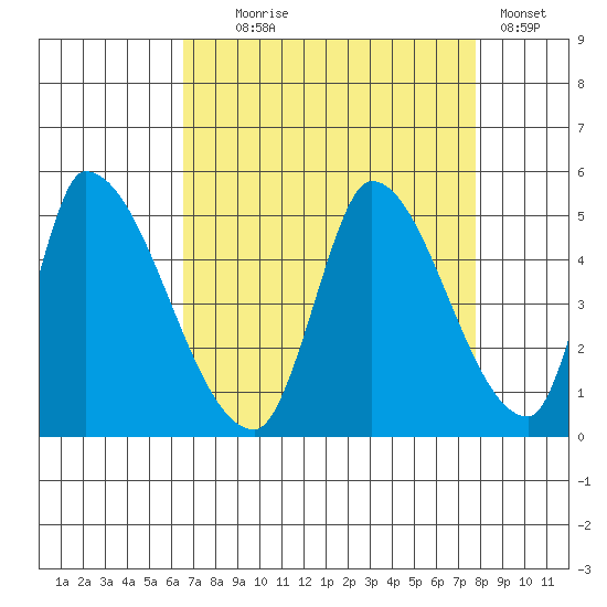 Alameda Creek tide chart for Monday, August 25, 2025