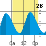 Alameda Creek tide chart for Tuesday, August 26, 2025