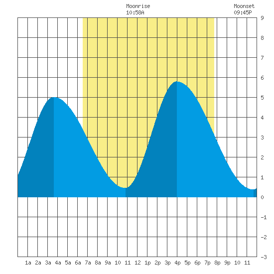 Alameda Creek tide chart for Wednesday, August 27, 2025