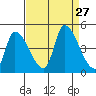 Alameda Creek tide chart for Wednesday, August 27, 2025