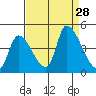 Alameda Creek tide chart for Thursday, August 28, 2025