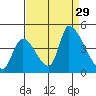 Alameda Creek tide chart for Friday, August 29, 2025