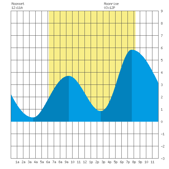 Alameda Creek tide chart for Saturday, August 2, 2025