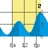 Alameda Creek tide chart for Saturday, August 2, 2025