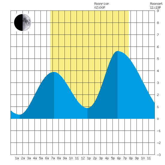 Alameda Creek tide chart for Saturday, August 30, 2025