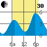 Alameda Creek tide chart for Saturday, August 30, 2025