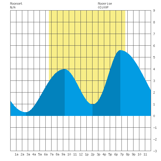 Alameda Creek tide chart for Sunday, August 31, 2025