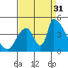 Alameda Creek tide chart for Sunday, August 31, 2025