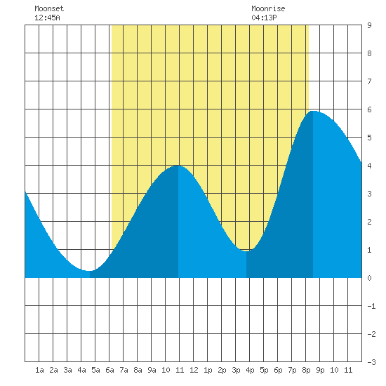 Alameda Creek tide chart for Sunday, August 3, 2025