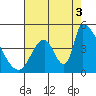 Alameda Creek tide chart for Sunday, August 3, 2025