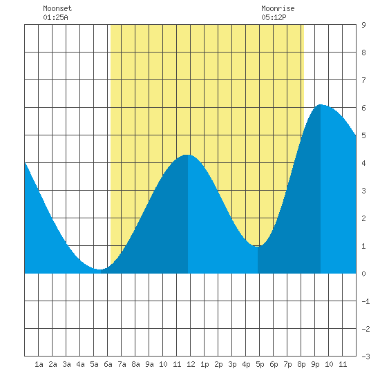 Alameda Creek tide chart for Monday, August 4, 2025