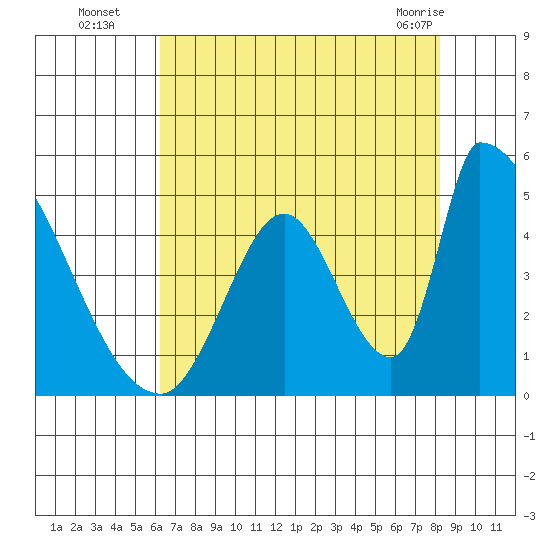 Alameda Creek tide chart for Tuesday, August 5, 2025