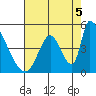 Alameda Creek tide chart for Tuesday, August 5, 2025