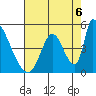 Alameda Creek tide chart for Wednesday, August 6, 2025