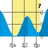 Alameda Creek tide chart for Thursday, August 7, 2025