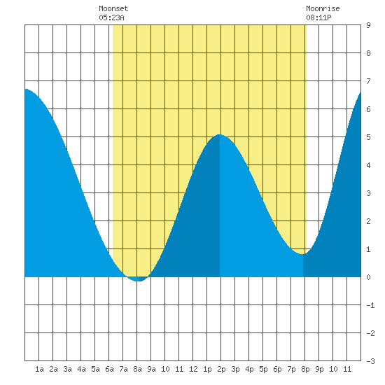 Alameda Creek tide chart for Friday, August 8, 2025