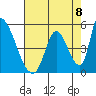Alameda Creek tide chart for Friday, August 8, 2025