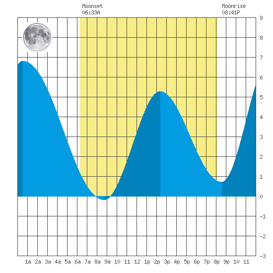 Alameda Creek tide chart for Saturday, August 9, 2025