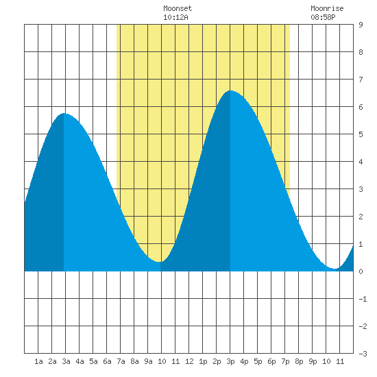 Alameda Creek tide chart for Wednesday, September 10, 2025