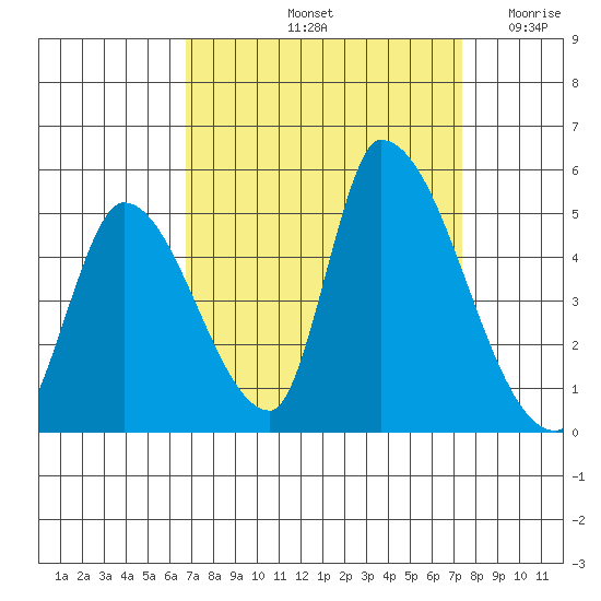 Alameda Creek tide chart for Thursday, September 11, 2025