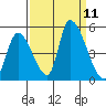 Alameda Creek tide chart for Thursday, September 11, 2025