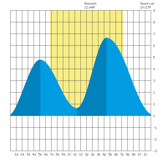 Alameda Creek tide chart for Friday, September 12, 2025